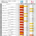 「超高速モバイルデータ通信」3社速度比較の調査結果