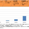 スマホ・タブレット用電子書籍の売り上げ構成比推移（eBookJapan）