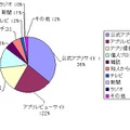 企業アプリは、何をきっかけに知りましたか？