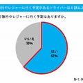 夏場にクルマで旅行やレジャーに行く予定はありますか？