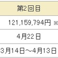 NTTドコモによる寄付実施状況