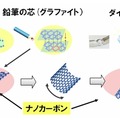 配置を変えた原子の構造ごとに全く性質が異なるカーボン材料