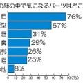 男性の顔のなかで気になるパーツはどこですか？