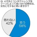 メガネとコンタクトレンズをシーンによって使い分ける男性は、女性にモテると思いますか？