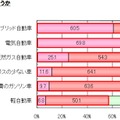 次の車をエコカーだと思うか
