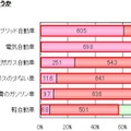 次の車をエコカーだと思うか