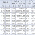全国観測値ランキング（10日17時10分現在）