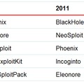 2010年と2011年前半のエクスプロイト トップ5