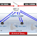 図1：不正プログラム「ZBOT」、攻撃ツール「ZeuS」、ボットネット「Zeus」の関係 