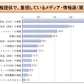 震災に関する情報提供で、重視しているメディア・情報源（関東）（複数回答） 