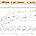 被災地域マスメディアTwitterのフォロワー数の推移