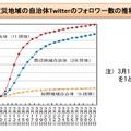 被災地域の自治体Twitterのフォロワー数の推移