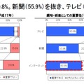 娯楽としての各メディアの重要性