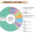 情報通信産業の名目国内生産額のシェア