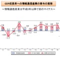 GDP成長率への情報通信産業の寄与の推移