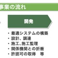 ソーラー発電事業の流れ