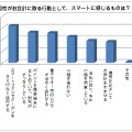 男性がお会計時に取る行動として、スマートだと感じるものは？
