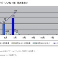 月ごとのFacebookページ「いいね！」数の推移