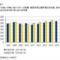 国内ERP／SCM／CRM／BIパッケージ市場　前回の売上額予測との比較 