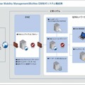 McAfee Enterprise Mobility Managementのシステム構成図