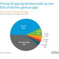 利用時間の長さでトップ10に入るアプリが、全体の利用時間の43％を占める結果に