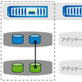 図1）NetApp DataMotion for Volumesを使用すると、単一のNetAppストレージコントローラ上の異なるアグリゲート間で、LUNを含むボリュームを無停止で移行できる