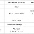 表1）DataMotion for VolumesとDataMotion for vFilerの違い