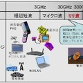 周波数帯ごとの電波の利用イメージ