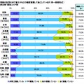 普段の生活の中で省エネをどの程度意識して過ごしているか　男女別・居住エリア別