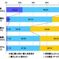 以下の電力関連商品・サービスを購入したいと思うか