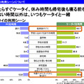 ケータイの利用シーンについて