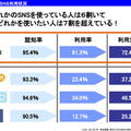 高校生のSNS利用状況