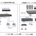 小規模・中規模ネットワークでの接続例