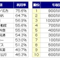 SNSの利用状況（業種別、年収別）