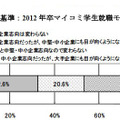 2012年卒の採用環境の見通し：2012年卒マイコミ新卒採用予定調査