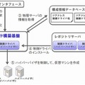 クラウド構築基盤の機能要素と動作概要