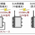 本実証試験時のSUN無線機及び線量計の構成