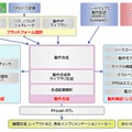 CyberWorkBenchによるLSIの設計フロー