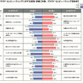 クラウド・コンピューティングに対する認識・評価【対象：クラウド・コンピューティング認知者】（クロス・マーケティング調査）