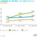 女性は接続機器、とくに電子書籍リーダーを採り入れている