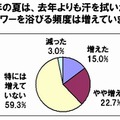 今年の夏は、去年よりも汗を拭いたりシャワーを浴びる頻度は増えていますか？