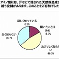 アミノ酸には、汗などで流された天然保湿成分を補う役割があります。このことをご存知でしたか？