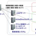 「UnifIDone」 全体イメージ図