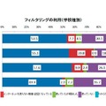 フィルタリングの利用（学校種別）