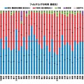 都道府県別フィルタリングの利用（高校生）