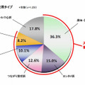 スマートフォン使用タイプ