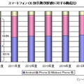 スマートフォンOS別予測