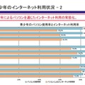 青少年のパソコン使用率とインターネット利用率