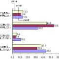 電子書籍の利用希望度（n＝1,000）