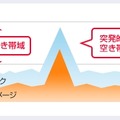 共用帯域は2Gbps